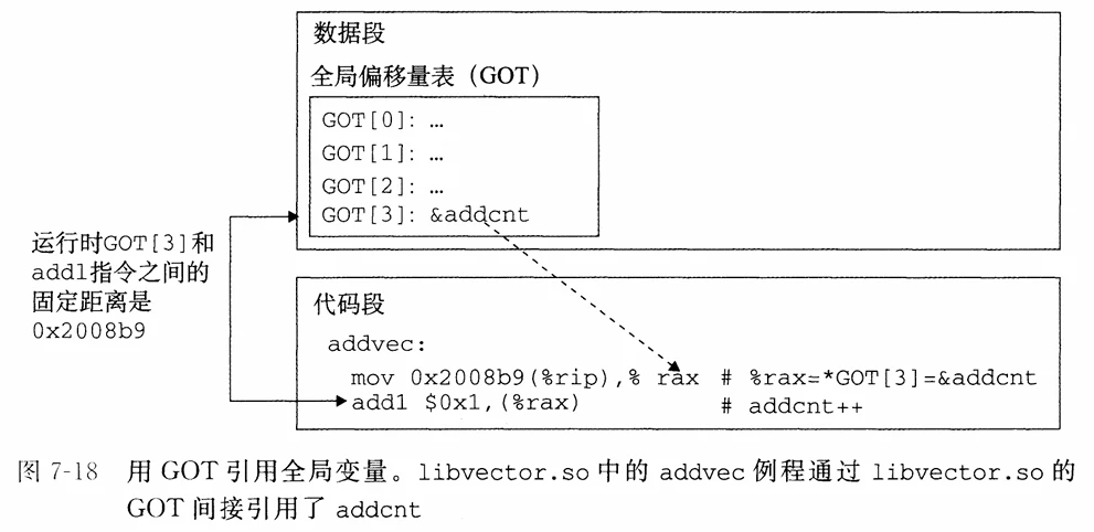 用GOT引用全局变量
